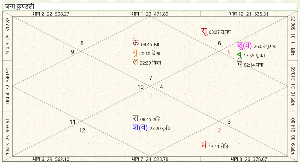 Kundali of Shri Ram Sharma Acharya without Shrapit Dosha or Shapit Dosha
